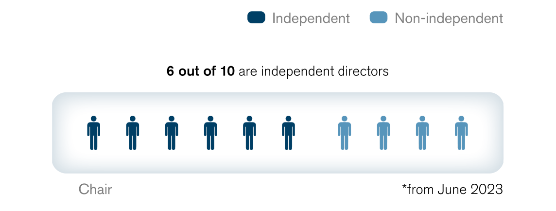 /EN/COMPANY/GOVERNANCE/ASSETS/IMG/img_01.png Board of Directors
