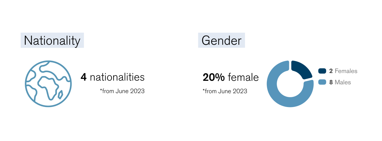 /EN/COMPANY/GOVERNANCE/ASSETS/IMG/img_03.png Demographics