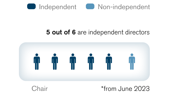 /EN/COMPANY/GOVERNANCE/ASSETS/IMG/img_04.png Nomination Committee