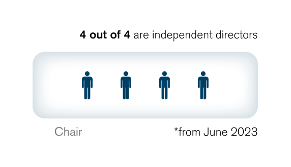 /EN/COMPANY/GOVERNANCE/ASSETS/IMG/img_05.png Compensation Committee
