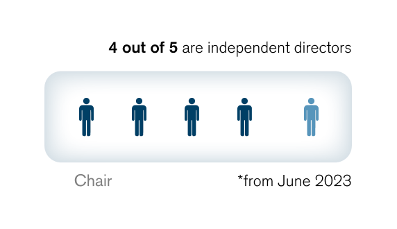 /EN/COMPANY/GOVERNANCE/ASSETS/IMG/img_06.png Audit Committee