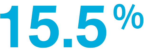 15.5%